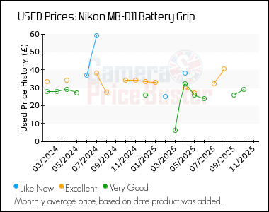 Best Price History for the Nikon MB-D11 Battery Grip