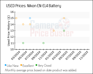 Best Price History for the Nikon EN-EL4 Battery