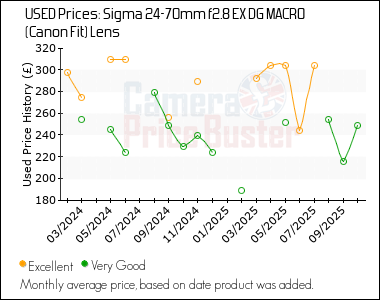 Best Price History for the Sigma 24-70mm f2.8 EX DG MACRO (Canon Fit) Lens