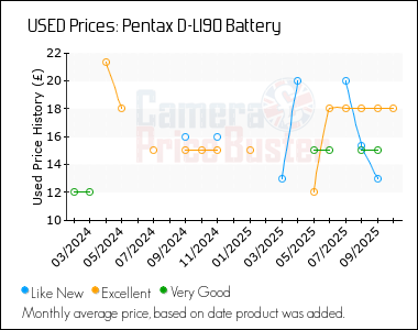 Best Price History for the Pentax D-LI90 Battery