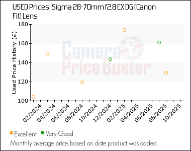 Best Price History for the Sigma 28-70mm f2.8 EX DG (Canon Fit) Lens