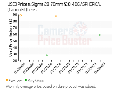 Best Price History for the Sigma 28-70mm f2.8-4 DG ASPHERICAL (Canon Fit) Lens