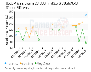 Best Price History for the Sigma 28-300mm f3.5-6.3 DG MACRO (Canon Fit) Lens