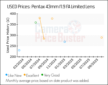 Best Price History for the Pentax 43mm f1.9 FA Limited Lens