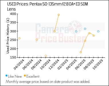 Best Price History for the Pentax 50-135mm f2.8 DA* ED SDM Lens