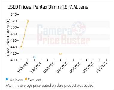 Best Price History for the Pentax 31mm f1.8 FA AL Lens