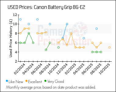 Best Price History for the Canon Battery Grip BG-E2