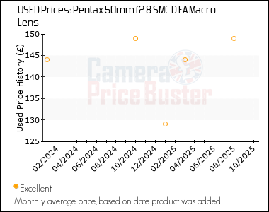 Best Price History for the Pentax 50mm f2.8 SMC D FA Macro Lens