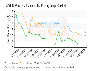 Best Price History for the Canon Battery Grip BG-E4