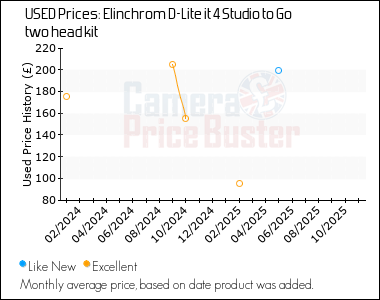 Best Price History for the Elinchrom D-Lite it 4 Studio to Go two head kit