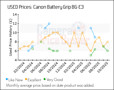 Best Price History for the Canon Battery Grip BG-E3