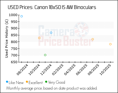 Best Price History for the Canon 18x50 IS AW Binoculars