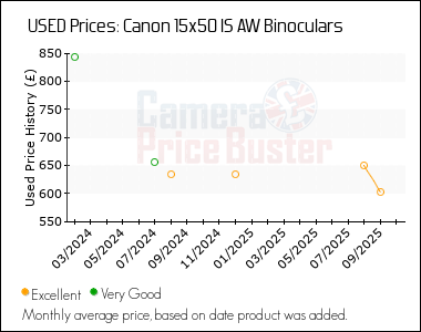 Best Price History for the Canon 15x50 IS AW Binoculars