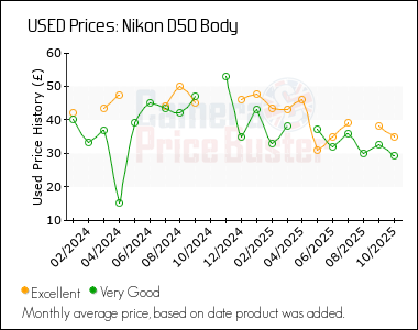 Best Price History for the Nikon D50 Body