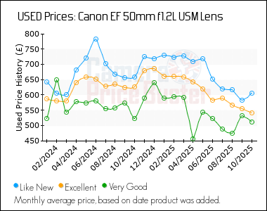 Best Price History for the Canon EF 50mm f1.2L USM Lens