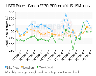 Best Price History for the Canon EF 70-200mm f4L IS USM Lens
