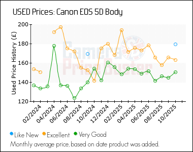 Best Price History for the Canon 5D Body