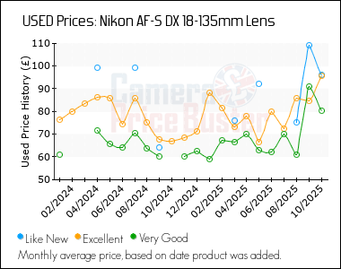 Best Price History for the Nikon AF-S DX 18-135mm Lens