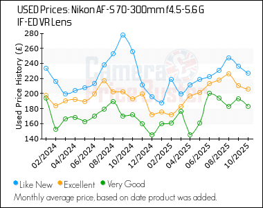 Best Price History for the Nikon AF-S 70-300mm f4.5-5.6 G IF-ED VR Lens