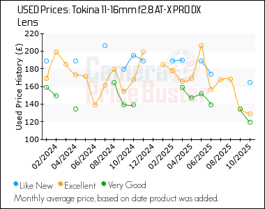 Best Price History for the Tokina 11-16mm f2.8 AT-X PRO DX Lens