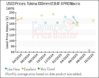 Best Price History for the Tokina 100mm f2.8 AT-X PRO Macro Lens