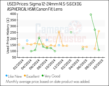 Best Price History for the Sigma 12-24mm f4.5-5.6 EX DG ASPHERICAL HSM (Canon Fit) Lens