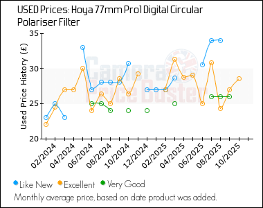 Best Price History for the Hoya 77mm Pro1 Digital Circular Polariser Filter