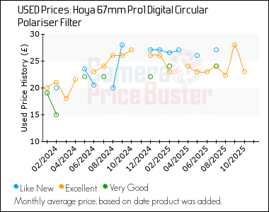 Best Price History for the Hoya 67mm Pro1 Digital Circular Polariser Filter