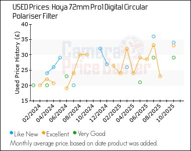 Best Price History for the Hoya 72mm Pro1 Digital Circular Polariser Filter