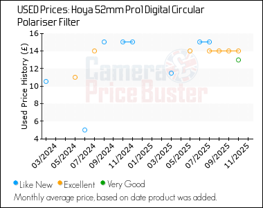 Best Price History for the Hoya 52mm Pro1 Digital Circular Polariser Filter