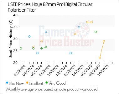 Best Price History for the Hoya 82mm Pro1 Digital Circular Polariser Filter