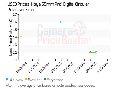 Best Price History for the Hoya 55mm Pro1 Digital Circular Polariser Filter