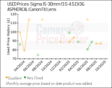 Best Price History for the Sigma 15-30mm f3.5-4.5 EX DG ASPHERICAL (Canon Fit) Lens