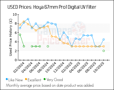 Best Price History for the Hoya 67mm Pro1 Digital UV Filter