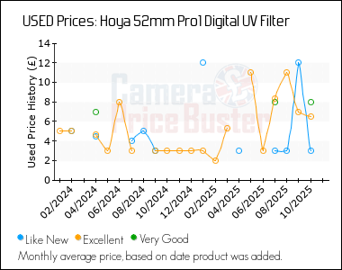 Best Price History for the Hoya 52mm Pro1 Digital UV Filter