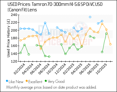 Best Price History for the Tamron 70-300mm f4-5.6 SP Di VC USD (Canon Fit) Lens