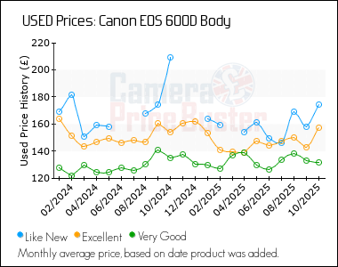 Best Price History for the Canon 600D Body