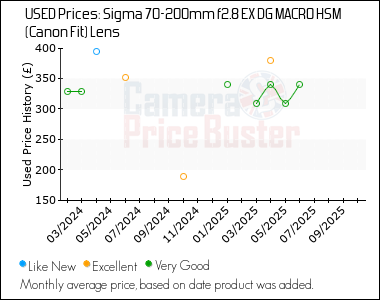 Best Price History for the Sigma 70-200mm f2.8 EX DG MACRO HSM (Canon Fit) Lens