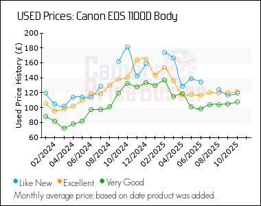 Best Price History for the Canon 1100D Body