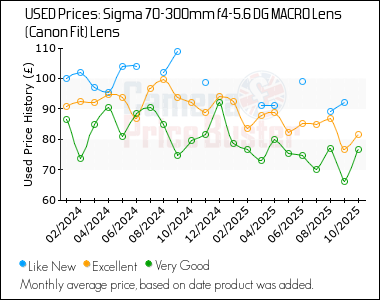 Best Price History for the Sigma 70-300mm f4-5.6 DG MACRO Lens (Canon Fit) Lens