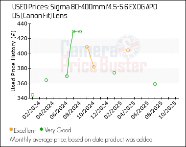 Best Price History for the Sigma 80-400mm f4.5-5.6 EX DG APO OS (Canon Fit) Lens