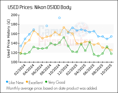 Best Price History for the Nikon D5100 Body