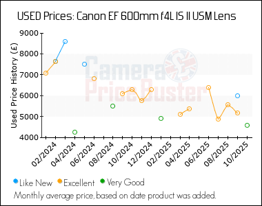 Best Price History for the Canon EF 600mm f4L IS II USM Lens
