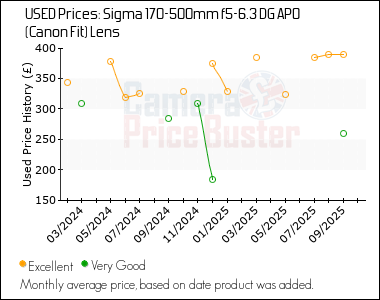 Best Price History for the Sigma 170-500mm f5-6.3 DG APO (Canon Fit) Lens
