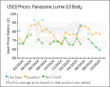 Best Price History for the Panasonic Lumix G3 Body