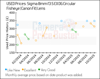 Best Price History for the Sigma 8mm f3.5 EX DG Circular Fisheye (Canon Fit) Lens