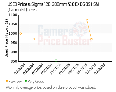 Best Price History for the Sigma 120-300mm f2.8 EX DG OS HSM (Canon Fit) Lens