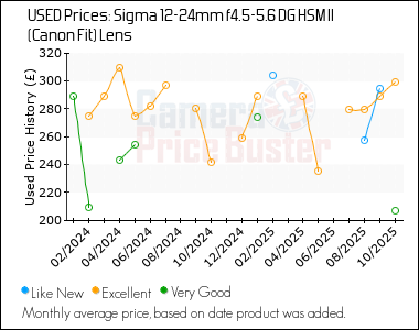 Best Price History for the Sigma 12-24mm f4.5-5.6 DG HSM II (Canon Fit) Lens