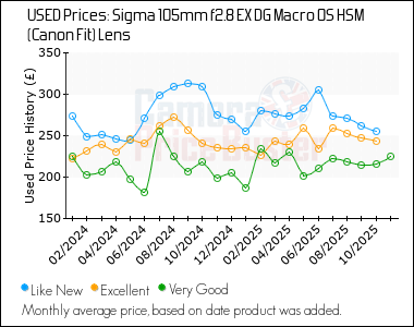 Best Price History for the Sigma 105mm f2.8 EX DG Macro OS HSM (Canon Fit) Lens