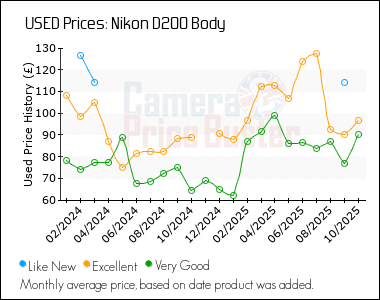Best Price History for the Nikon D200 Body